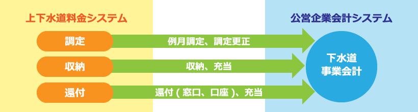 上下水道料金システムとの連携